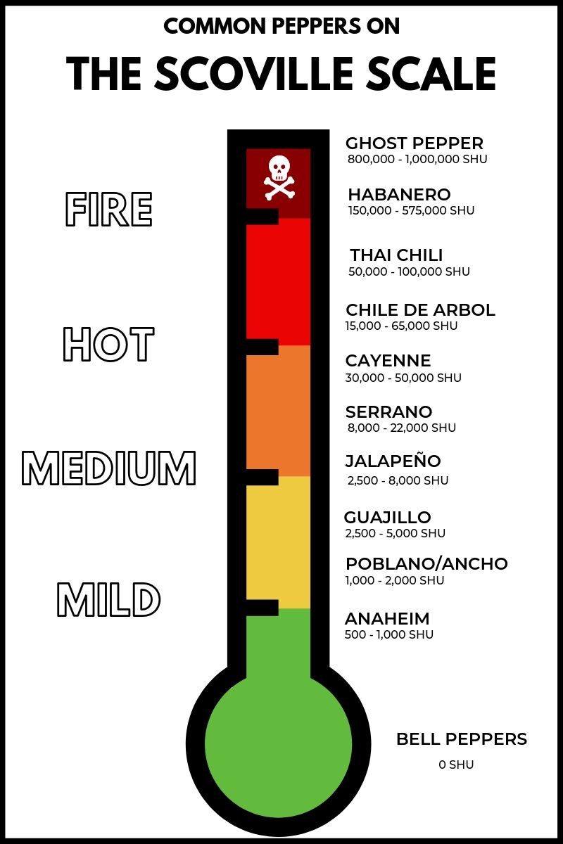 Levels of Hot Peppers & The Scoville Scale